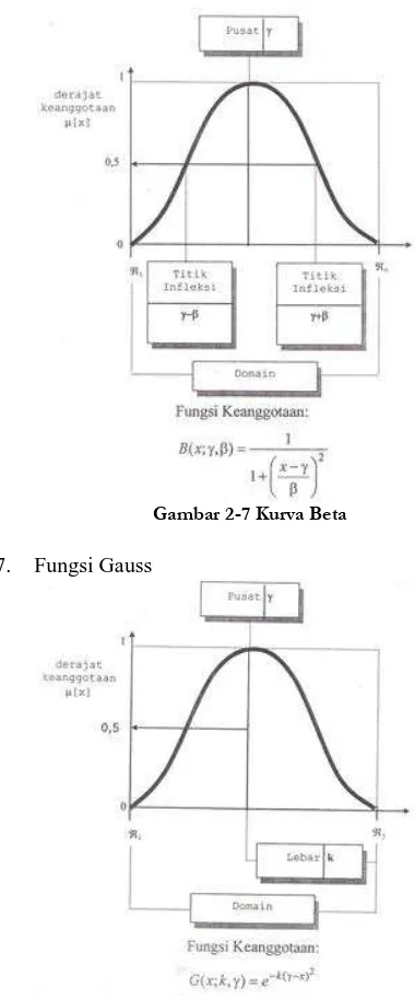 Gambar 2-8 Kurva Gauss 