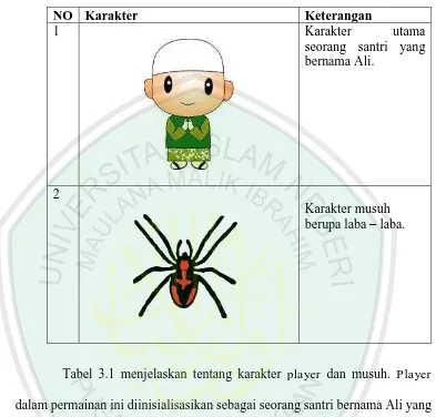 Tabel 3.1 Desain Karakter 