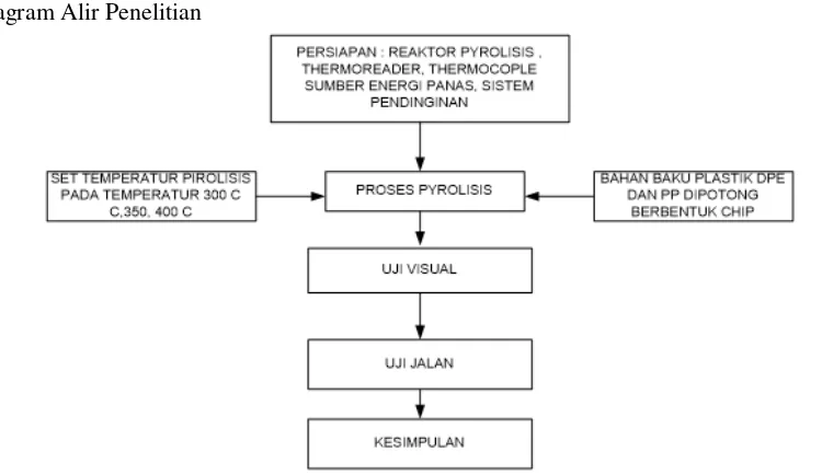 Gambar 3 hasil pyrolysis minyak plastic LDPE 