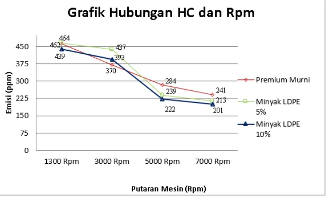 Gambar 6 Grafik Hubungan HC dan Rpm 