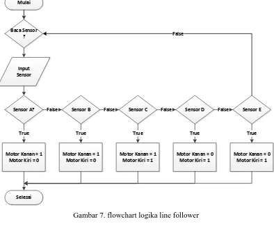 Tabel 1. Logika sensor line follower 