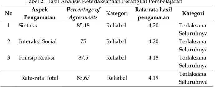Tabel 2. Hasil Analisis Keterlaksanaan Perangkat Pembelajaran  No  Aspek  Pengamatan  Percentage of  Agreements  Kategori  Rata-rata hasil pengamatan  Kategori  1    2  3  Sintaks  Interaksi Social Prinsip Reaksi  85,18 75 87,5  Reliabel Reliabel Reliabel 