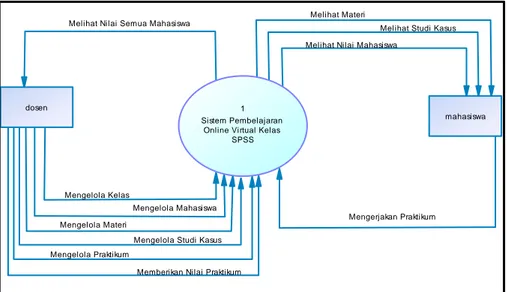 Gambar 1. DFD Level 0 Sistem Pembelajaran Online Virtual Kelas SPSS 