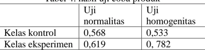 Tabel 4. hasil uji coba produk  Uji  normalitas  Uji  homogenitas  Kelas kontrol  0,568  0,533  Kelas eksperimen  0,619  0, 782 