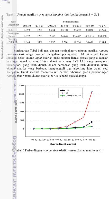 Tabel 1 Ukuran matriks � × � versus running time (detik) dengan � = �/� 