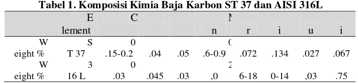Tabel 1. Komposisi Kimia Baja Karbon ST 37 dan AISI 316L 