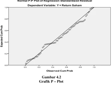 Gambar 4.1 Grafik Histogram  