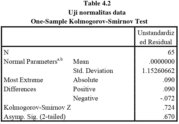Table 4.2 Uji normalitas data 