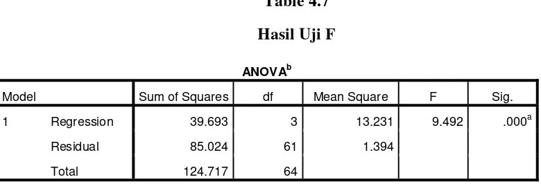 Table 4.7 Hasil Uji F 