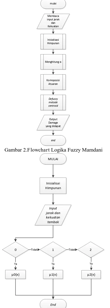 Gambar 2. Flowchart Logika Fuzzy Mamdani 