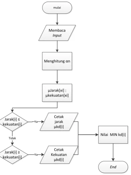 Gambar 4Flowchart Menghitung α 