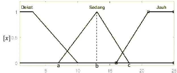 Gambar 6.Flowcahart Defuzzy Metode Centroid  