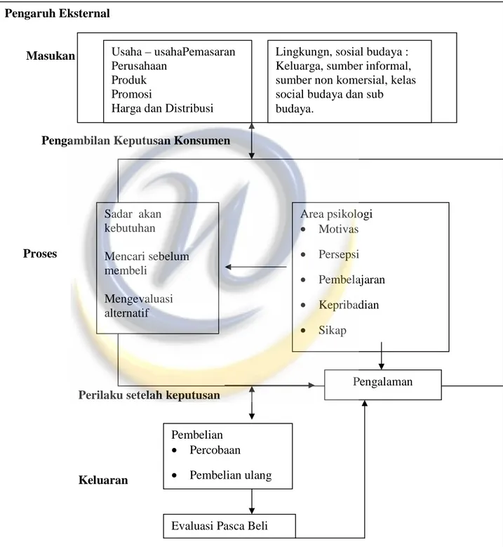Gambar 2.7 Model Pengambilan Keputusan Konsumen 