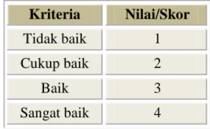 Tabel 1. Ketentuan skor validasi  Kriteria  Nilai/Skor  Tidak baik  1  Cukup baik  2  Baik  3  Sangat baik  4  (Sumber : Laksono, 2005) 