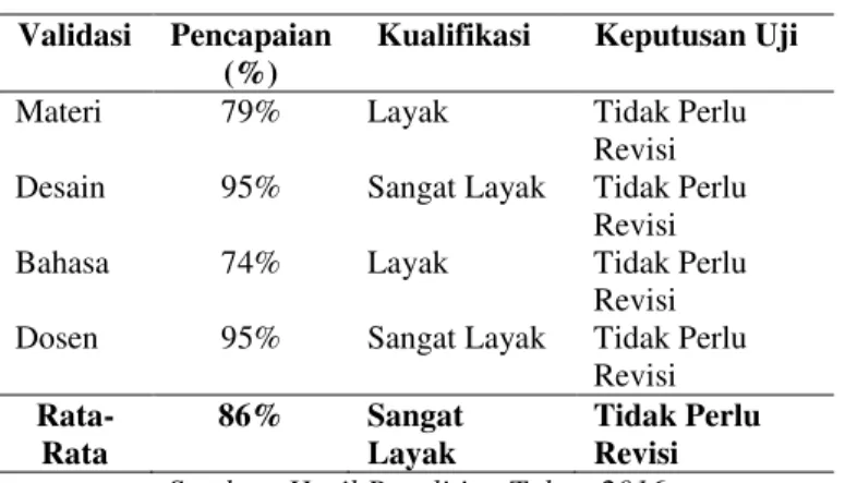 Tabel 2. Hasil Validasi dari Validator Validasi  Pencapaian 