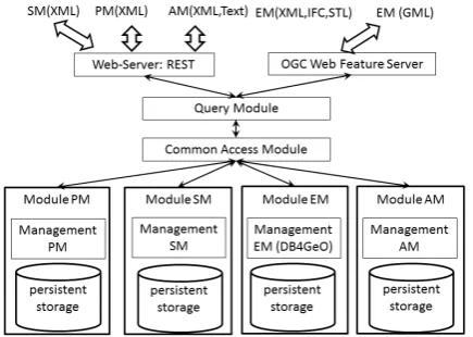 Figure 13. Architecture of a hybrid spatio-temporal database. Each  model representation is stored in a separate database module (PM:procedural, SM:semantic, EM:explicit, AM:annotation)