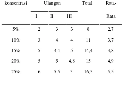 Tabel 3: Hasil Diameter zona hambat asap cair terhadap  Escherichia coli 