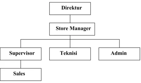 Gambar 3.1 : Struktur Organisasi Pada IT SHOP ( Sumber : Direktur IT SHOP )