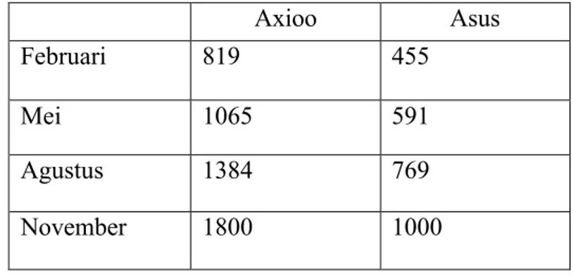 Tabel 3.4 :  Penjualan Notebook(Unit) Triwulan Axioo  dan Asus periode 2007-2008