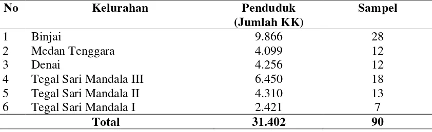 Tabel 3.1. Jumlah Penduduk dan Sampel Responden Kelurahan di Kecamatan Medan Denai 