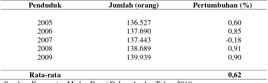Tabel 4.3. Laju Pertumbuhan Penduduk di Kecamatan Medan Denai Tahun 2005-2009 
