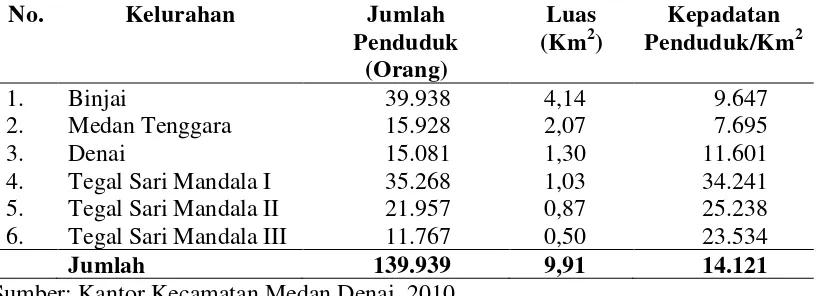 Tabel 4.4. Jumlah Penduduk, Luas Kelurahan, Kepadatan Penduduk per Km2 Dirinci Menurut Kelurahan di Kecamatan Medan Denai Tahun 2009 