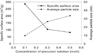 Gambar 1. Skema Pembentukan Partikel Metode Flame Assisted Spray Pyrolysis 