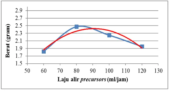 Gambar 7 menunjukkan trendline hasil FASP dari laju alir precursorsml/jam. Hal ini dikarenakan semakin cepat laju alir partikel