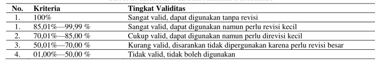 Tabel 1. Kriteria Validasi Analisis Persentase  No.  Kriteria  Tingkat Validitas 