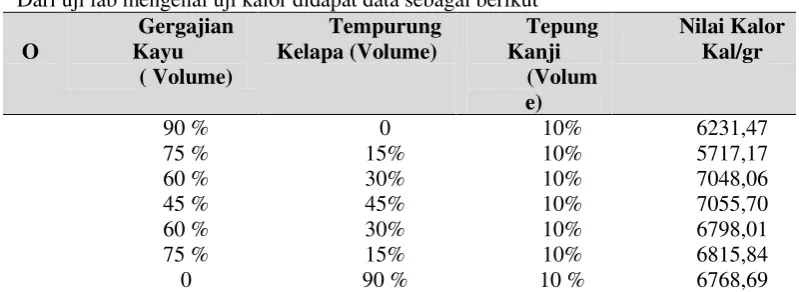 Tabel 3 Tabel hasil pengujian kecepatan udara 0.05 m/s 