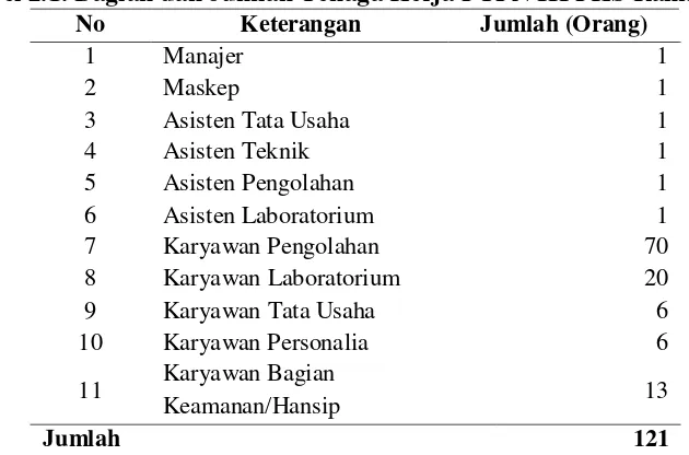 Tabel 2.1. Bagian dan Jumlah Tenaga Kerja PTPN III PKS Rambutan 