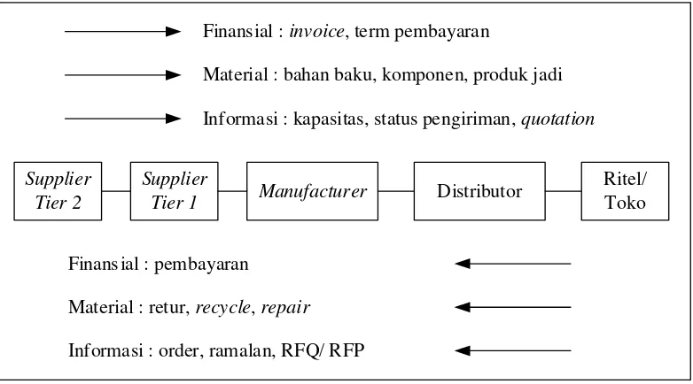 Gambar 3.1. Simplifikasi Model Supply Chain dan 3 Macam Aliran yang Dikelola 