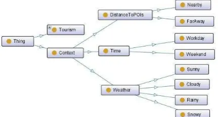 Figure 3. The proposed context ontology in tourism 