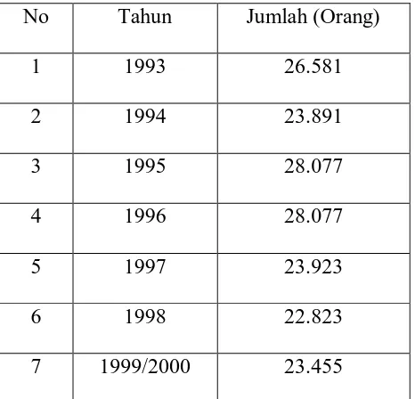 Tabel 4: Jumlah Pengunjung / Kunjungan Rawat Jalan di RSUP H. Adam Malik Medan 