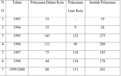 Tabel 2: Kegiatan Pelayanan Ambulance (Ambulance Service) di RSUP H. Adam Malik 