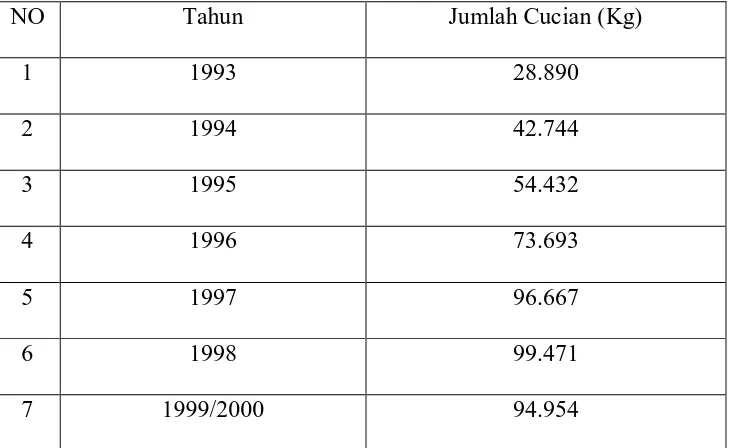 Tabel 3: Jumlah Kegiatan Laundry RSUP H. Adam Malik  tahun 1993 – 2000. 
