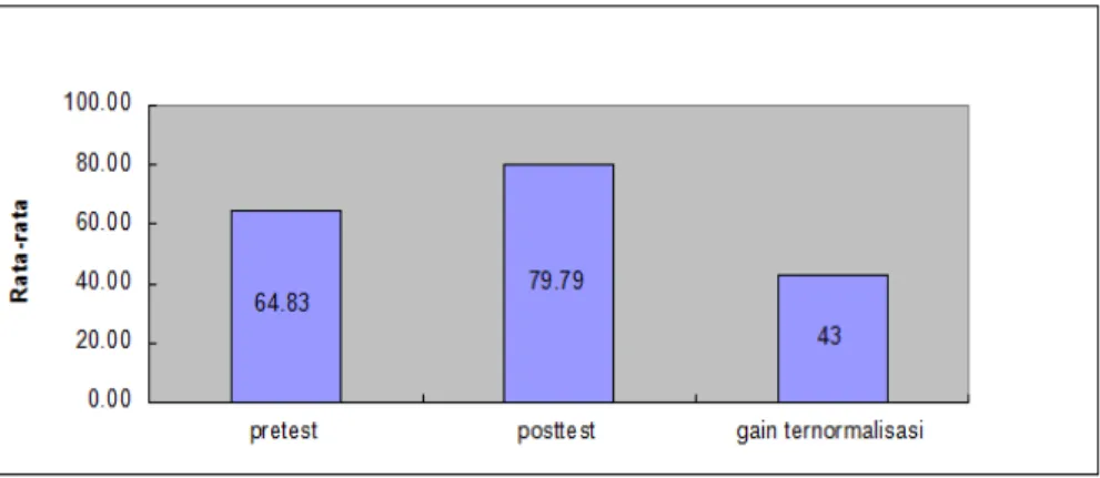 Gambar 2. Data pretest, posttest dan gain ternormalisasi  Peningkatan  hasil  belajar 