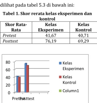 Tabel 1. Skor rerata kelas eksperimen dan  kontrol 