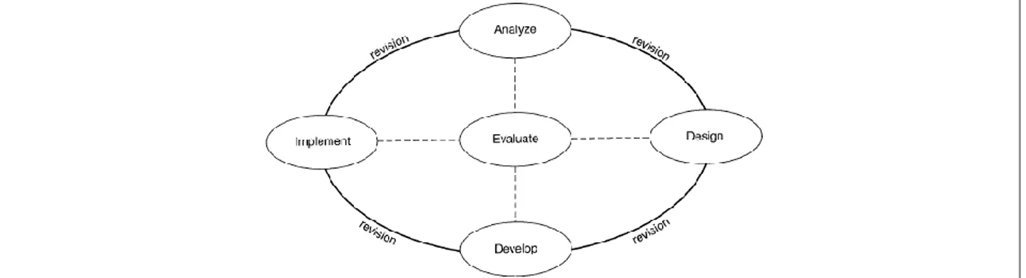 Gambar 1. Struktur Model Pengembangan ADDIE 