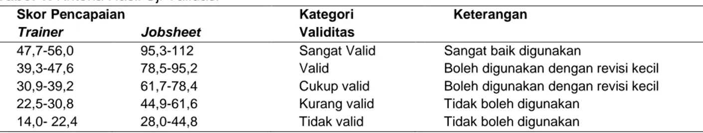 Tabel 1. Kriteria Hasil Uji Validasi 