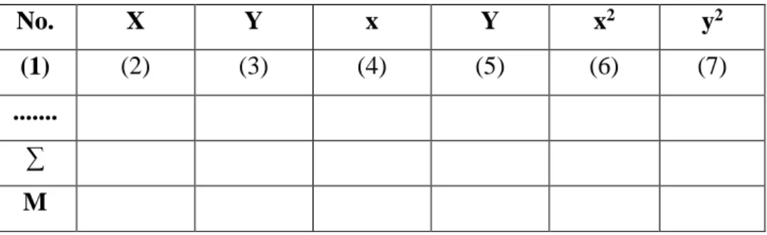 Tabel 3.8 Persiapan untuk Menghitung Nilai t hitung