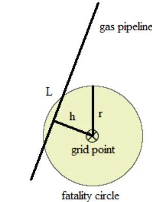 Figure 3. Relation Between Pipeline Parameters and Fatality  Circle 