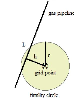 Figure 3. Relation Between Pipeline Parameters and Fatality  Circle 