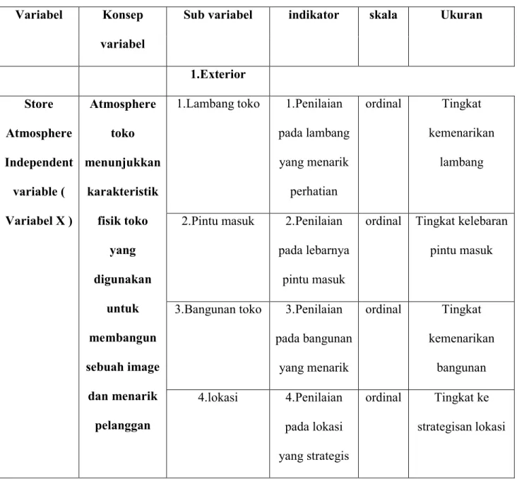 Tabel Operasional Variabel  Variabel  Konsep 
