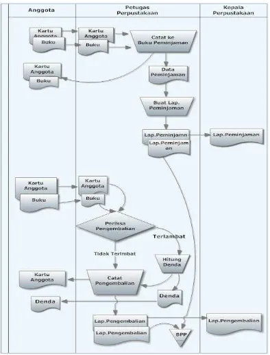 Gambar 4.2 Flow of Document peminjaman dan pengembalian. 