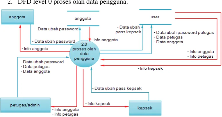 Gambar 4.5DFD level 0 proses olah data pengguna. 