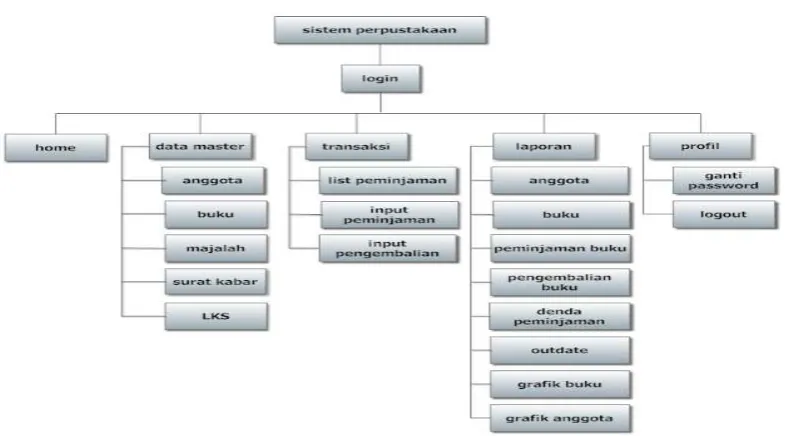 Gambar 4.10 menu petugas. 