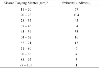 Tabel 1. Sebaran ukuran pada S. inermis selama penelitian yang didaratkan di PPI Tambaklorok n = 316  Kisaran Panjang Mantel (mm)*  frekuensi (individu) 
