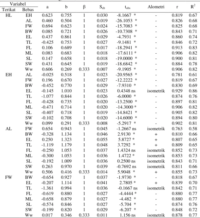 Tabel 2. Angka Faktor Kondisi (Kn) S. inermis yang didaratkan di PPI Tambaklorok bulan Desember 2012 –  Februari 2013