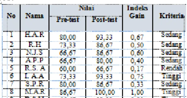 Tabel  15.  Analisis  Hasil  Pre-test  dan  Post- Post-test 